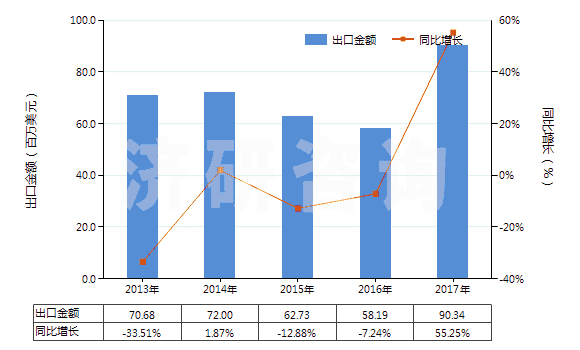 2013-2017年中國鋯的氯氧化物及氫氧基氯化物(HS28274910)出口總額及增速統(tǒng)計